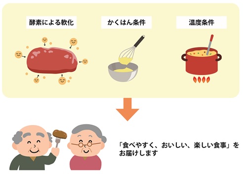 食感・風味コントロール