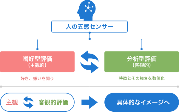 おいしさを組み立てる