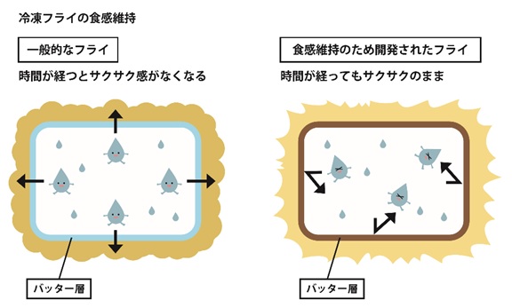 おいしさを組み立てる
