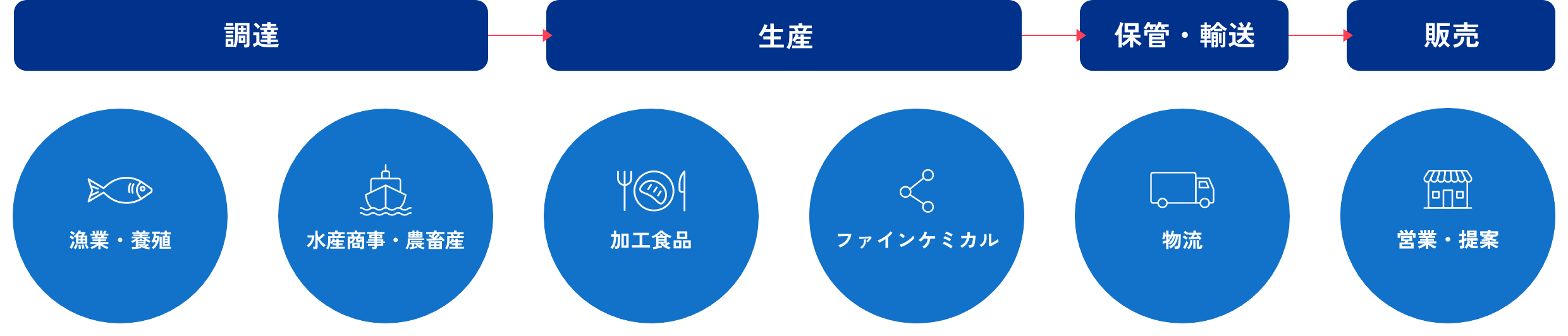 調達・生産・保管・輸送・販売